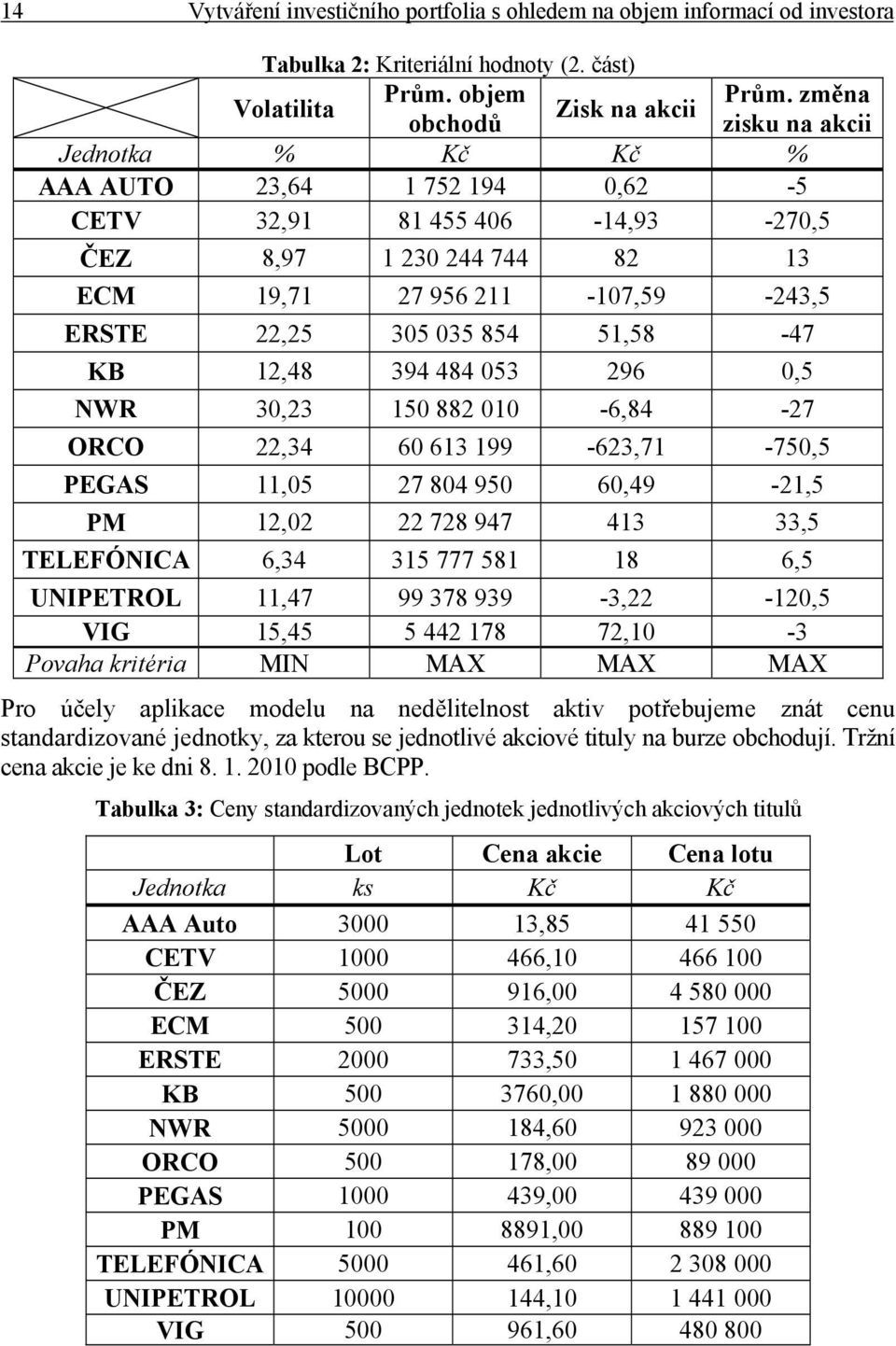 51,58-47 KB 1,48 394 484 053 96 0,5 NWR 30,3 150 88 010-6,84-7 ORCO,34 60 613 199-63,71-750,5 PEGAS 11,05 7 804 950 60,49-1,5 PM 1,0 78 947 413 33,5 TELEFÓNICA 6,34 315 777 581 18 6,5 UNIPETROL 11,47