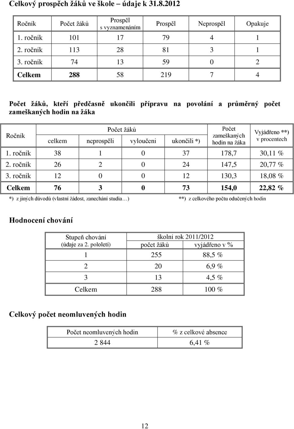 *) Počet zameškaných hodin na žáka Vyjádřeno **) v procentech 1. ročník 38 1 0 37 178,7 30,11 % 2. ročník 26 2 0 24 147,5 20,77 % 3.