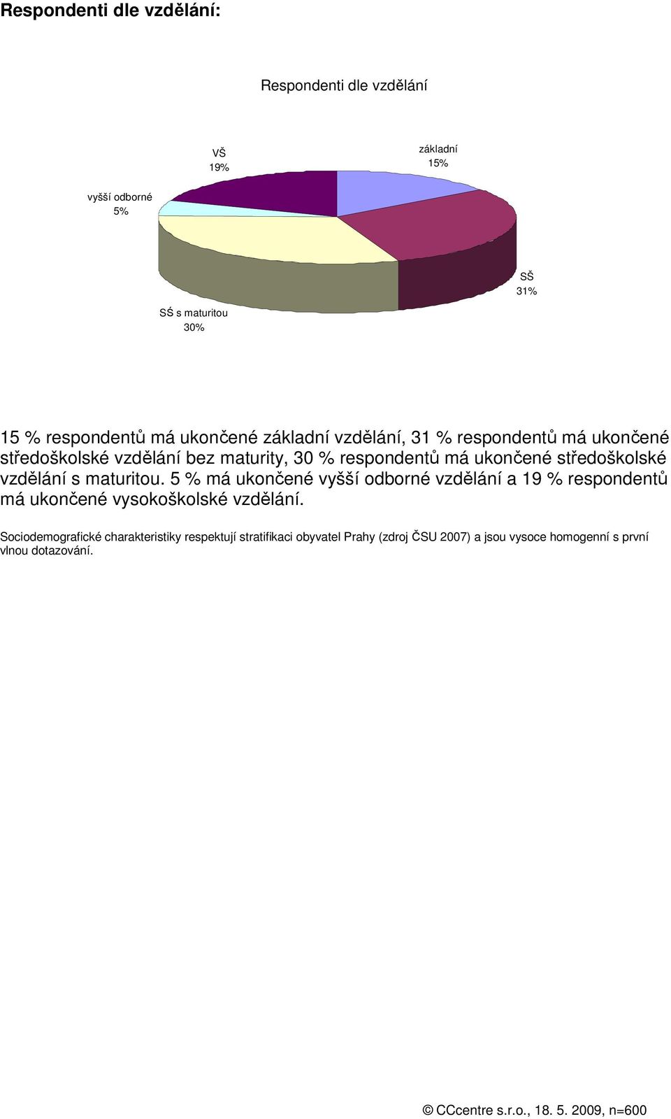 středoškolské vzdělání s maturitou. 5 % má ukončené vyšší odborné vzdělání a 19 % respondentů má ukončené vysokoškolské vzdělání.