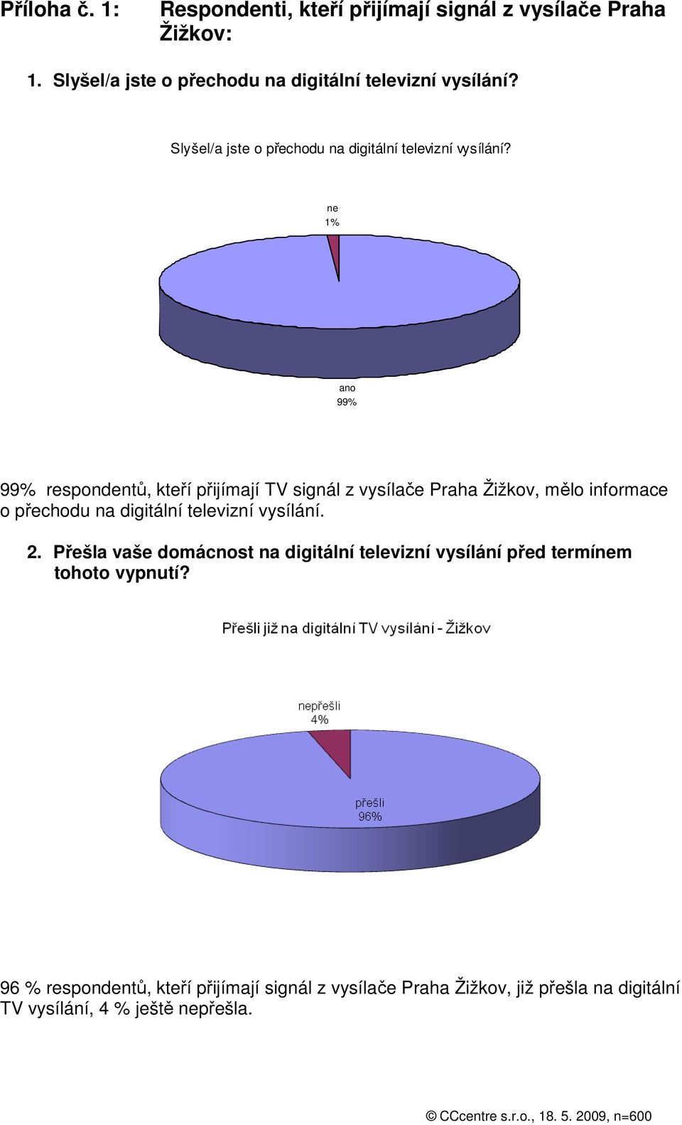 ne 1% ano 99% 99% respondentů, kteří přijímají TV signál z vysílače Praha Žižkov, mělo informace o přechodu na digitální televizní