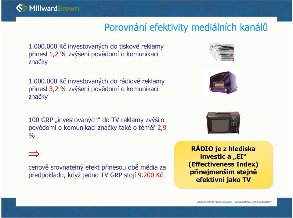 o komunikaci značky také o téměř 2,9 % cenově srovnatelný efekt přinesou obě média za předpokladu, když jedno TV GRP stojí 9.