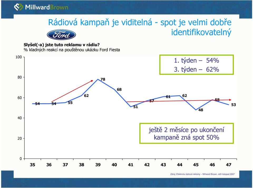 týden 62% 8 78 68 6 54 54 55 62 51 57 61 62 48 58 53 4 2 ještě 2 měsíce po ukončení kampaně zná