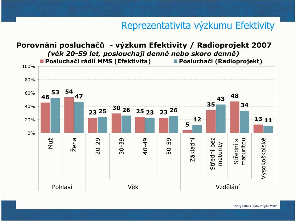 8% 6% 4% 2% 46 53 54 47 23 3 25 26 25 23 23 26 5 12 35 43 48 34 13 11 % Muž Žena 2-29 3-39 4-49 5-59