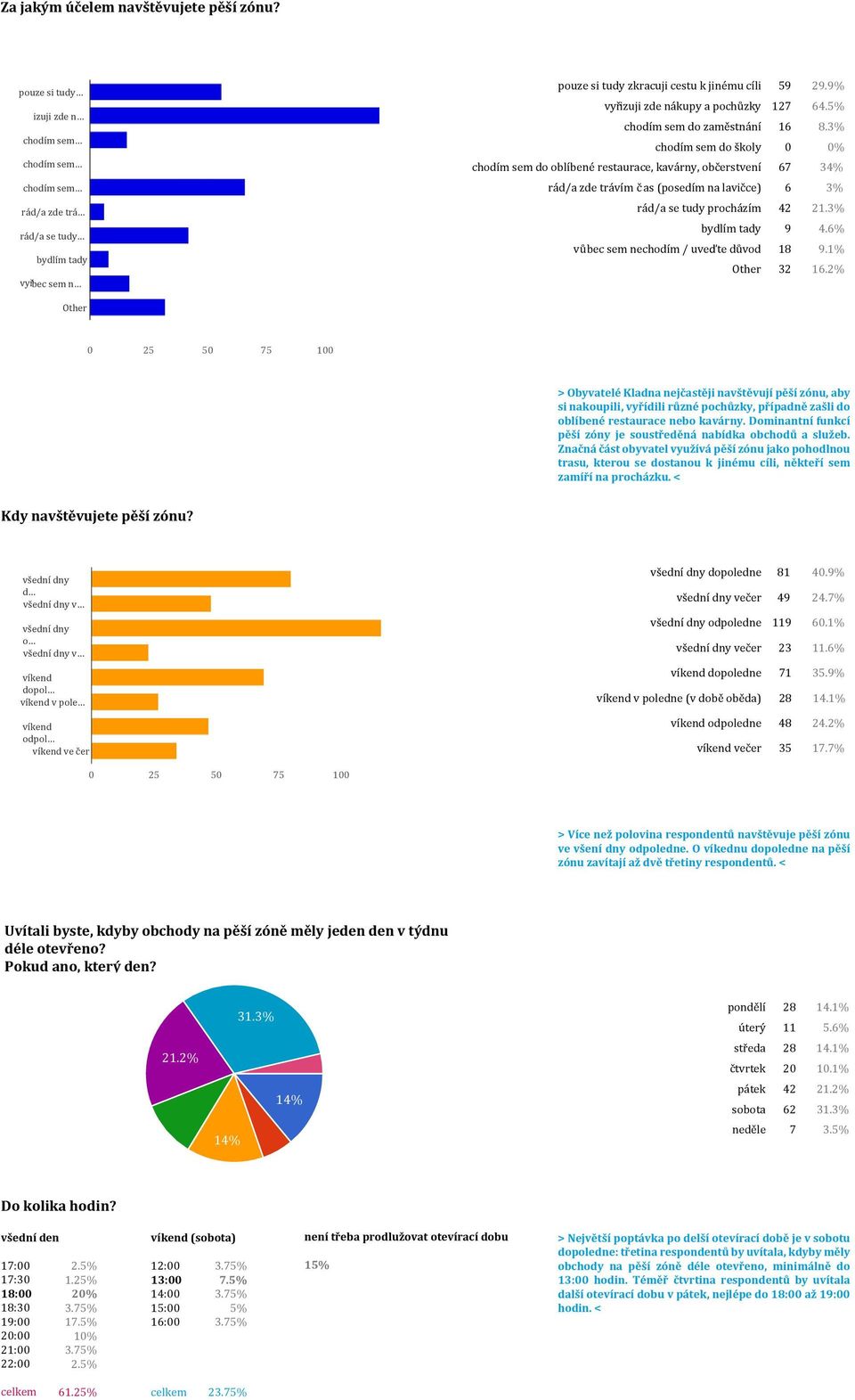 % chodím sem do školy 0 0% chodím sem do oblíbené restaurace, kavárny, občerstvení 67 % rád/a zde trávím č as (posedím na lavičce) 6 % rád/a se tudy procházím.% bydlím tady 9.