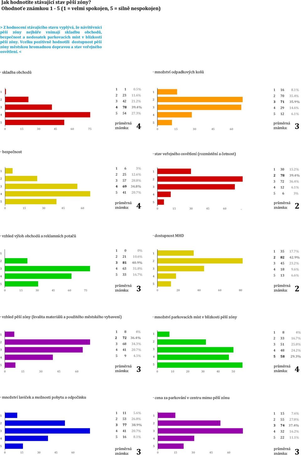 blízkosti pěší zóny. Vcelku pozitivně hodnotili dostupnost pěší zóny městskou hromadnou dopravou a stav veřejného osvětlení. < skladba obchodů množství odpadkových košů 0.%.6%.% 78 9.% 7.% 6 8.% 70.