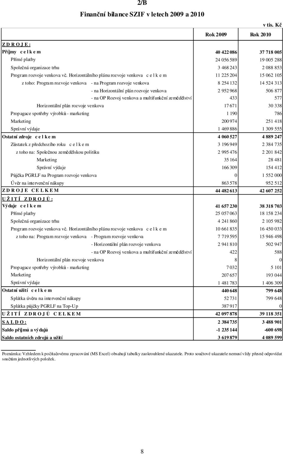 Horizontálního plánu rozvoje venkova c e l k e m 11 225 204 15 062 105 z toho: Program rozvoje venkova - na Program rozvoje venkova 8 254 132 14 524 313 - na Horizontální plán rozvoje venkova 2 952