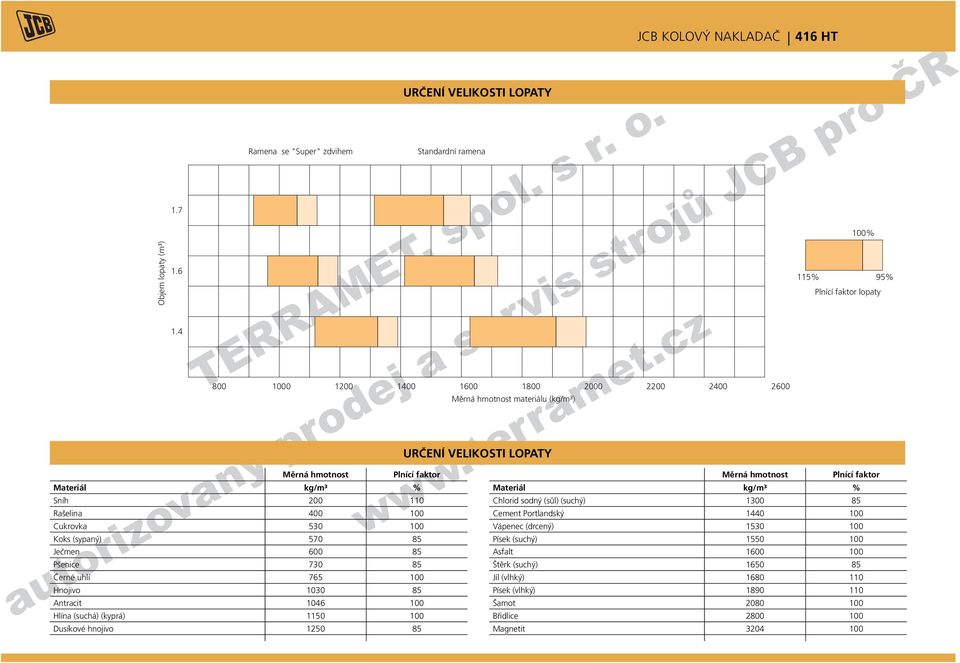 1250 85 Měrná hmotnost Plnící faktor Materiál /m³ % Chlorid sodný (sůl) (suchý) 1300 85 Cement Portlandský 1440 100 Vápenec (drcený) 1530 100