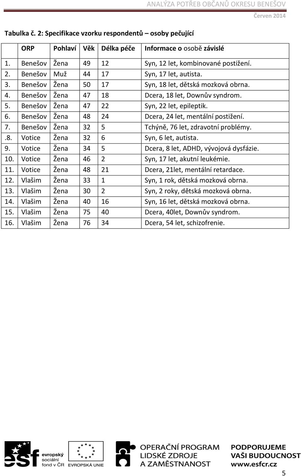 5. Benešov Žena 47 22 Syn, 22 let, epileptik. 6. Benešov Žena 48 24 Dcera, 24 let, mentální postižení. 7. Benešov Žena 32 5 Tchýně, 76 let, zdravotní problémy..8. Votice Žena 32 6 Syn, 6 let, autista.