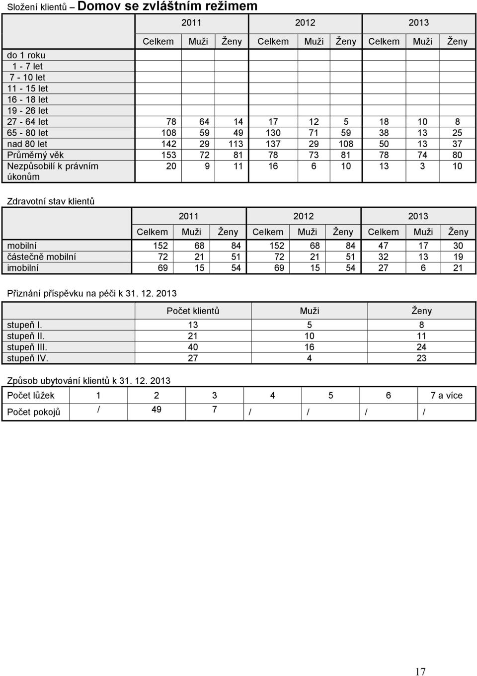 klientů 7 9 mobilní částečně mobilní imobilní 8 8 7 9 8 3 8 7 3 7 7 3 3 9 Přiznání příspěvku na péči k 3.
