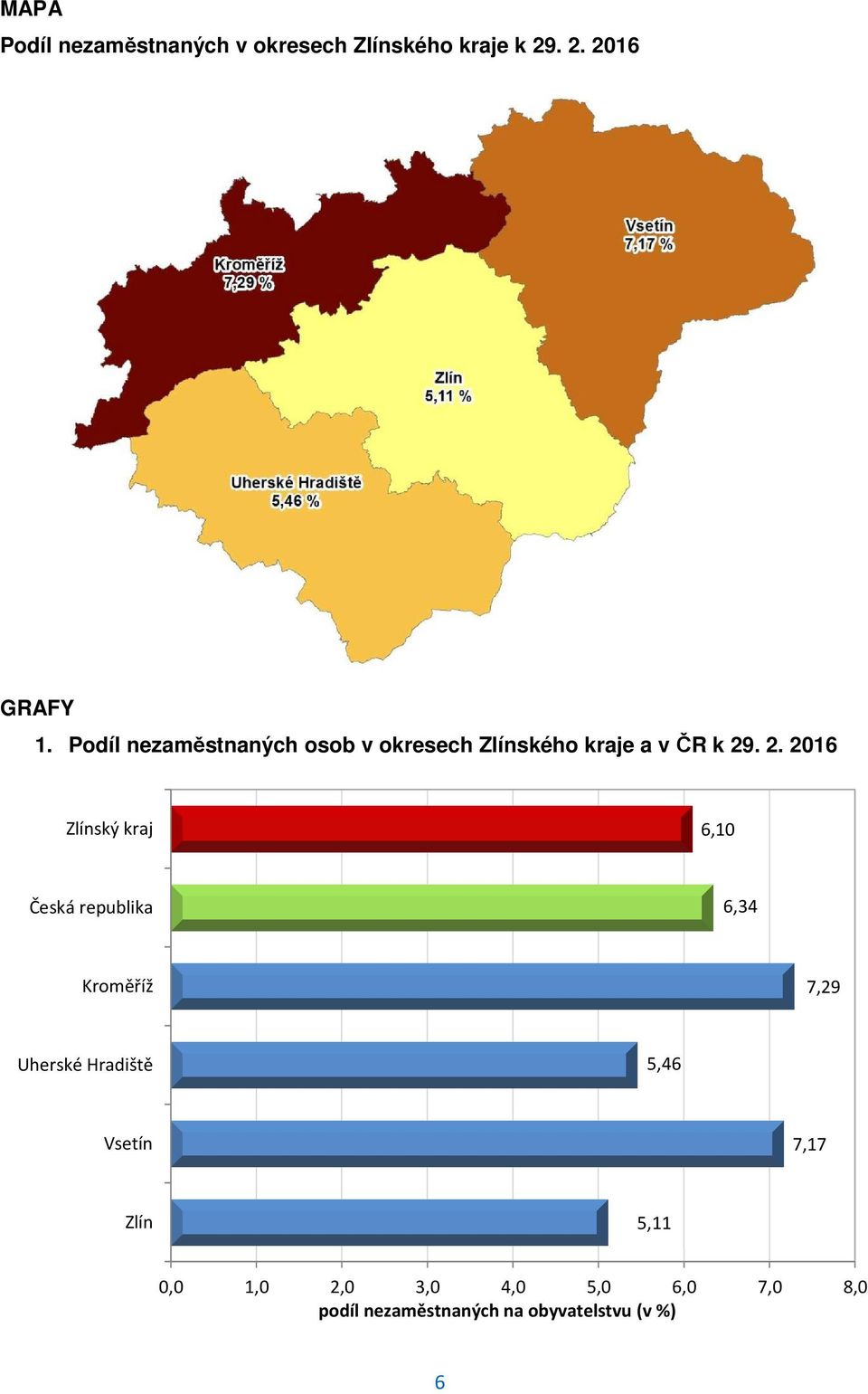 . 2. 2016 Zlínský kraj 6,10 Česká republika 6,34 Kroměříž 7,29 Uherské Hradiště