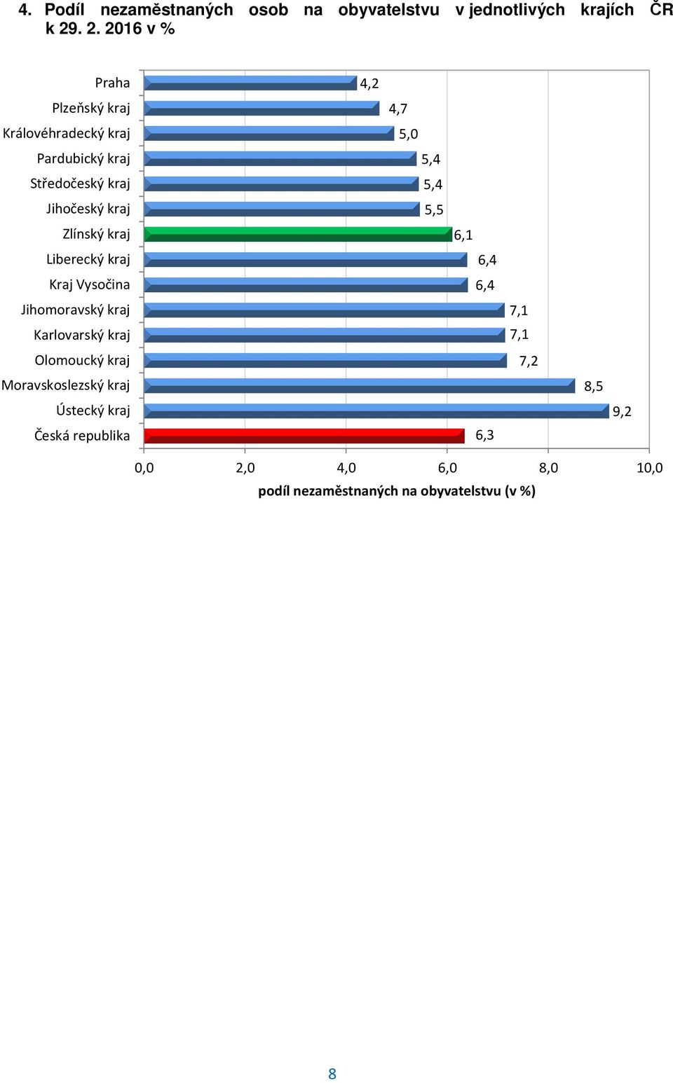 kraj Liberecký kraj Kraj Vysočina Jihomoravský kraj Karlovarský kraj Olomoucký kraj Moravskoslezský kraj Ústecký