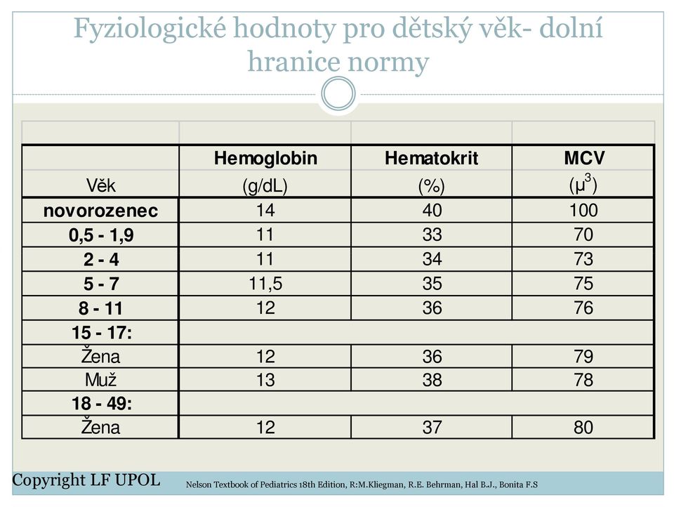 35 75 8-11 12 36 76 15-17: Žena 12 36 79 Muž 13 38 78 18-49: Žena 12 37 80 Nelson