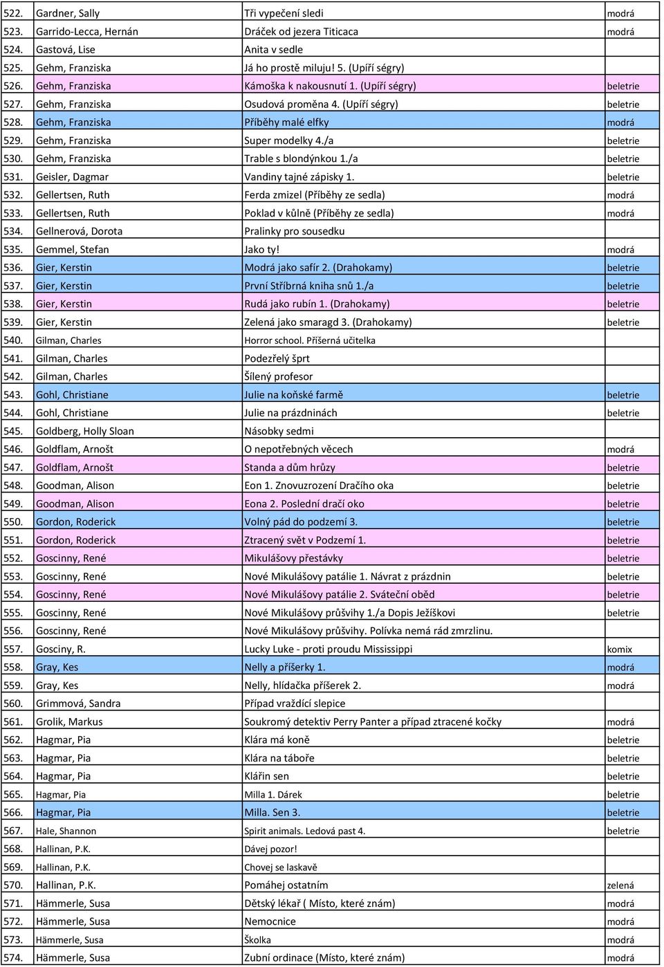 Gehm, Franziska Super modelky 4./a beletrie 530. Gehm, Franziska Trable s blondýnkou 1./a beletrie 531. Geisler, Dagmar Vandiny tajné zápisky 1. beletrie 532.