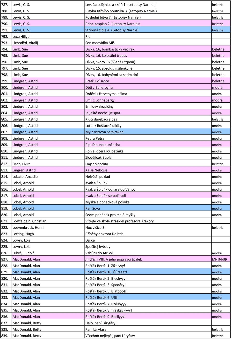 Lichoděd, Vitalij Sen medvídka Míši 794. Limb, Sue Dívka, 16, bombastický večírek beletrie 795. Limb, Sue Dívka, 16, kolosální trapas beletrie 796.