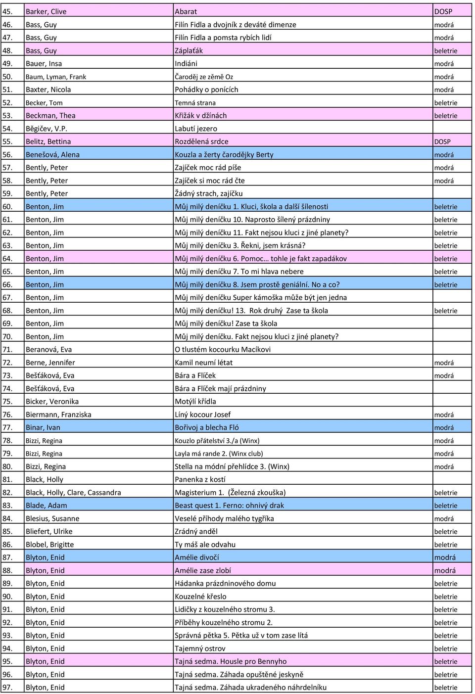 Beckman, Thea Křižák v džínách beletrie 54. Běgičev, V.P. Labutí jezero 55. Belitz, Bettina Rozdělená srdce DOSP 56. Benešová, Alena Kouzla a žerty čarodějky Berty modrá 57.