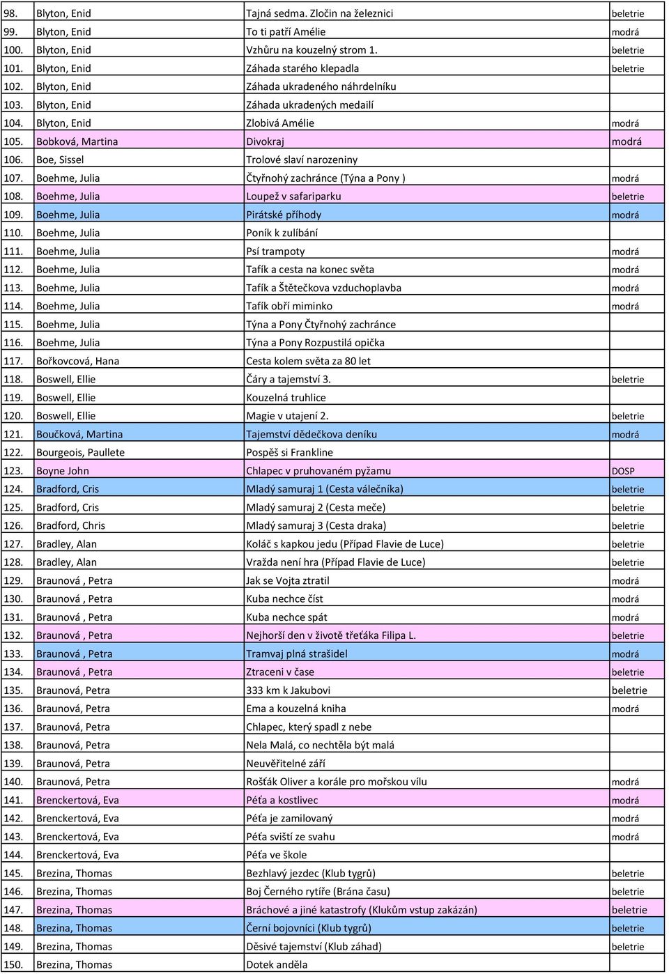 Bobková, Martina Divokraj modrá 106. Boe, Sissel Trolové slaví narozeniny 107. Boehme, Julia Čtyřnohý zachránce (Týna a Pony ) modrá 108. Boehme, Julia Loupež v safariparku beletrie 109.