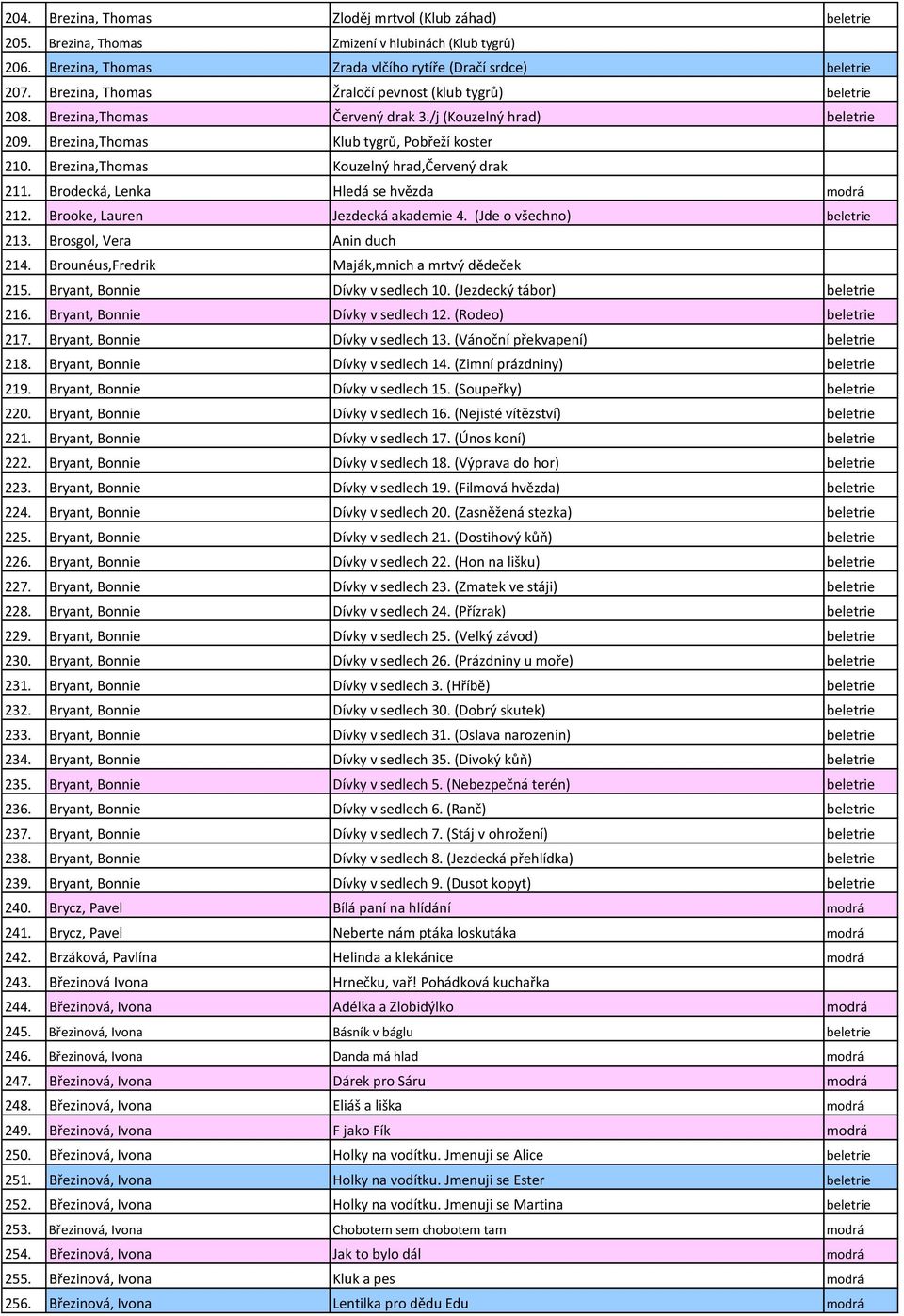 Brezina,Thomas Kouzelný hrad,červený drak 211. Brodecká, Lenka Hledá se hvězda modrá 212. Brooke, Lauren Jezdecká akademie 4. (Jde o všechno) beletrie 213. Brosgol, Vera Anin duch 214.