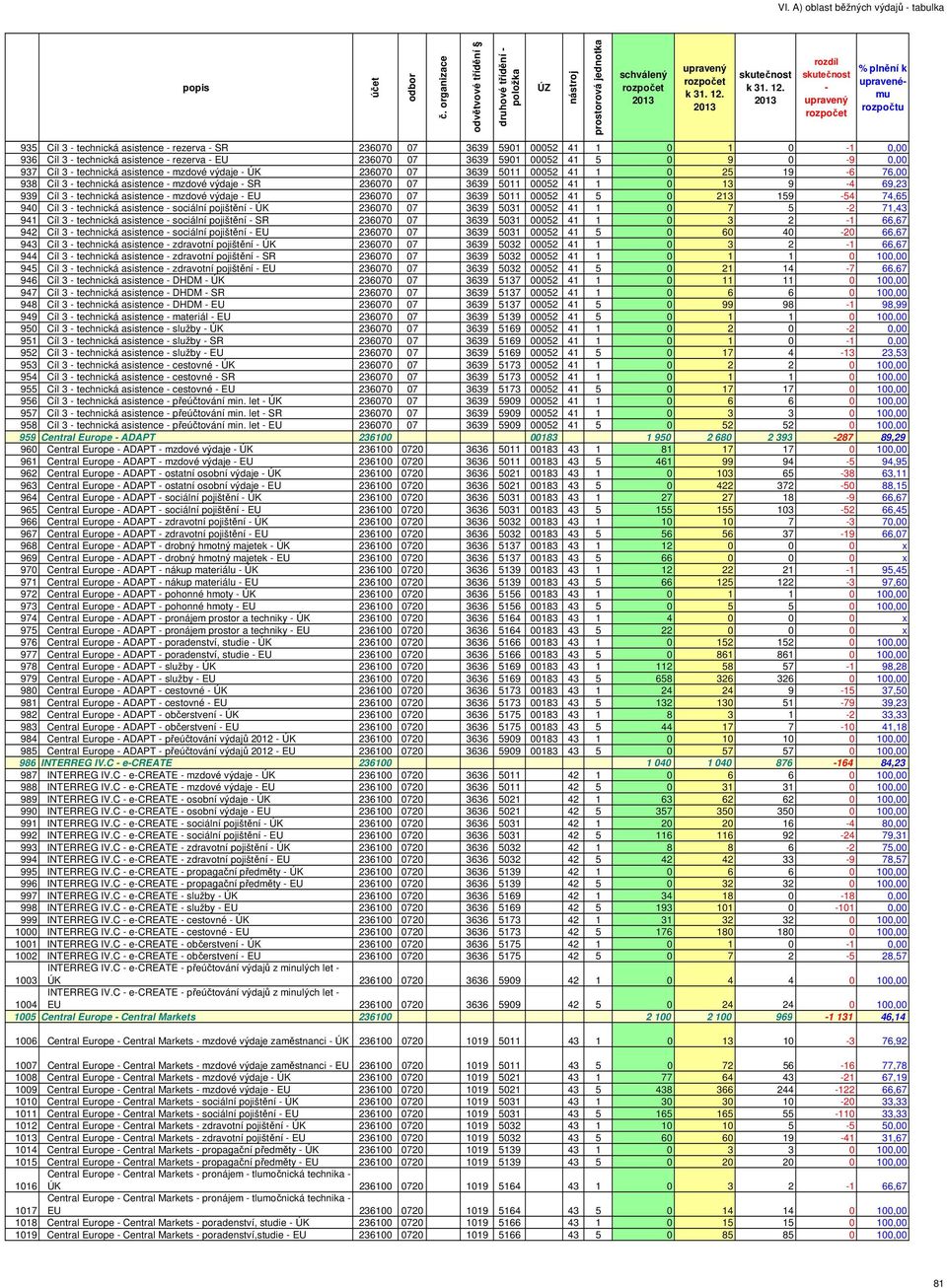 13 9 4 69,23 939 Cíl 3 technická asistence mzdové výdaje EU 236070 07 3639 5011 00052 41 5 0 213 159 54 74,65 940 Cíl 3 technická asistence sociální pojištění ÚK 236070 07 3639 5031 00052 41 1 0 7 5