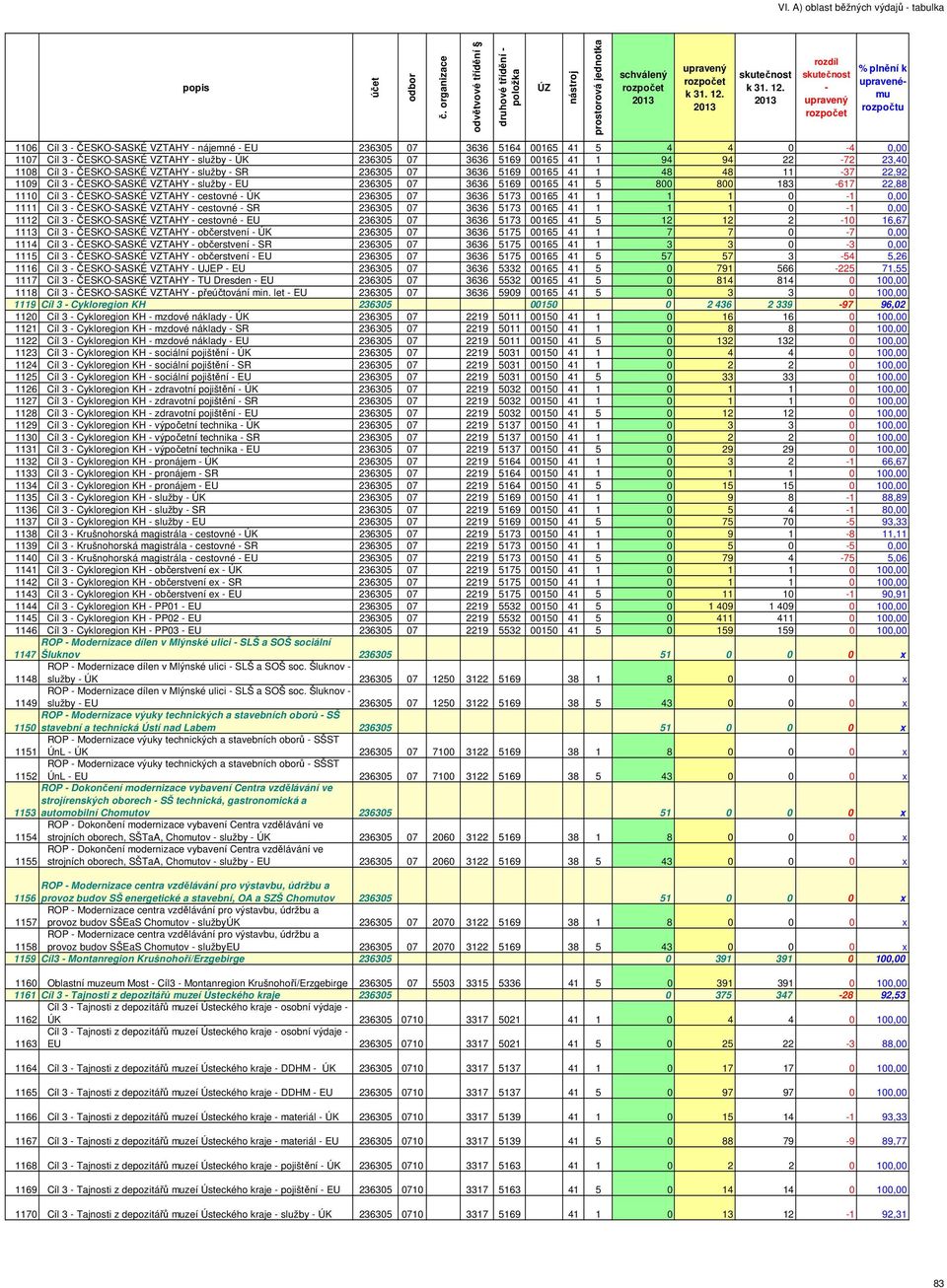 617 22,88 1110 Cíl 3 ČESKOSASKÉ VZTAHY cestovné ÚK 236305 07 3636 5173 00165 41 1 1 1 0 1 0,00 1111 Cíl 3 ČESKOSASKÉ VZTAHY cestovné SR 236305 07 3636 5173 00165 41 1 1 1 0 1 0,00 1112 Cíl 3