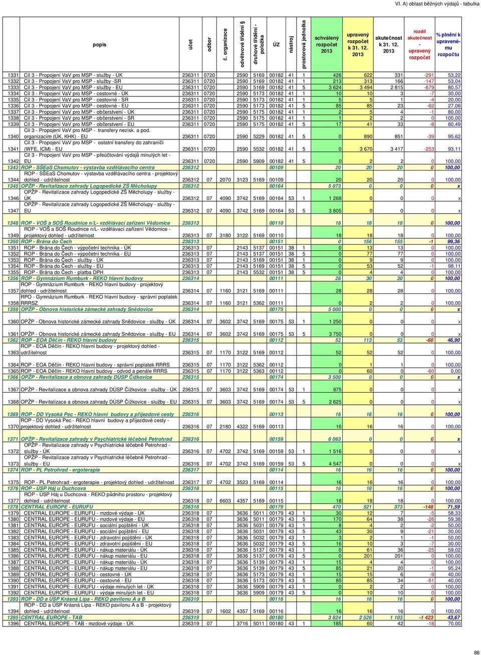 cestovné ÚK 236311 0720 2590 5173 00182 41 1 10 10 3 7 30,00 1335 Cíl 3 Propojení VaV pro MSP cestovné SR 236311 0720 2590 5173 00182 41 1 5 5 1 4 20,00 1336 Cíl 3 Propojení VaV pro MSP cestovné EU