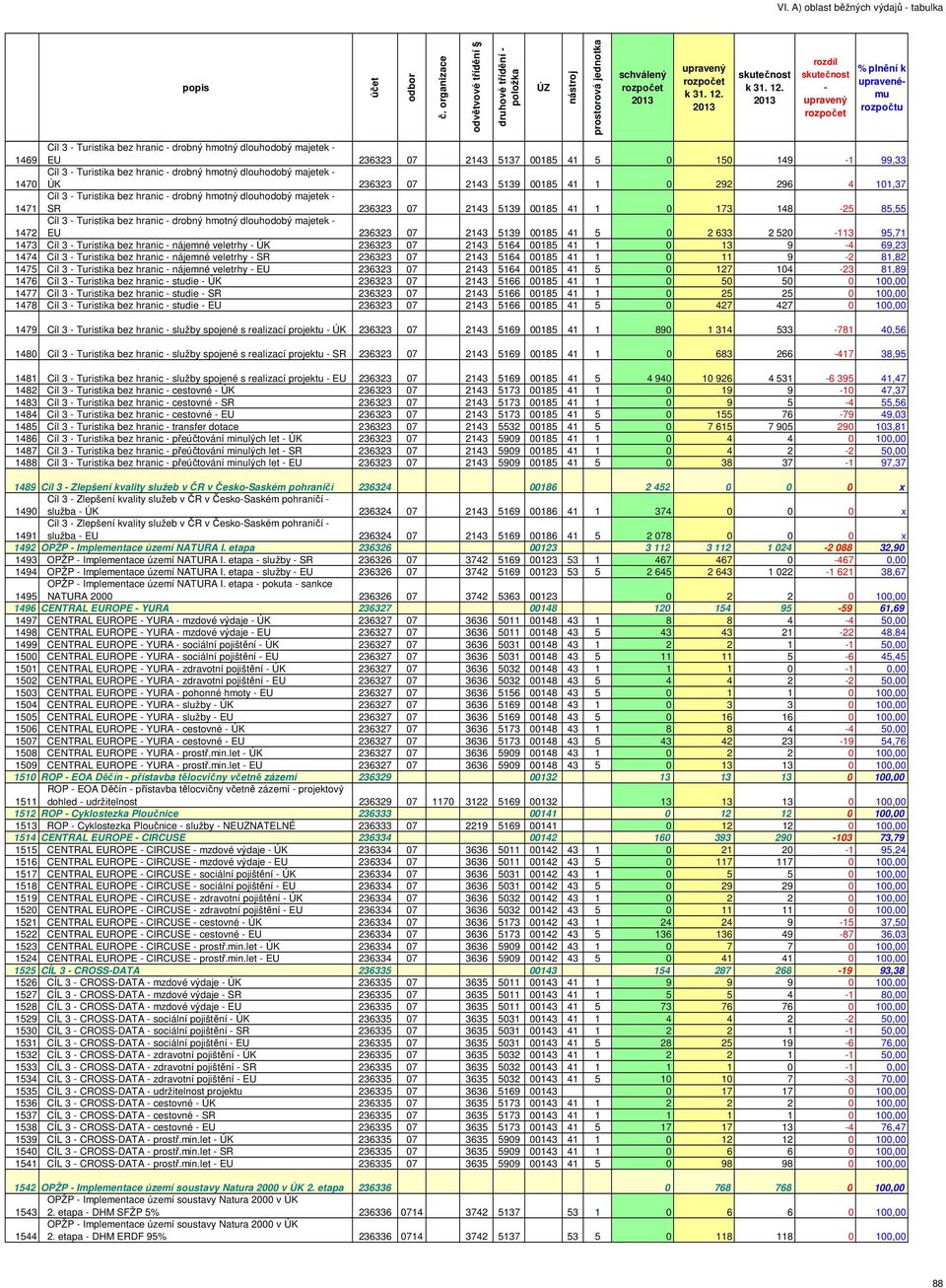 148 25 85,55 1472 Cíl 3 Turistika bez hranic drobný hmotný dlouhodobý majetek EU 236323 07 2143 5139 00185 41 5 0 2 633 2 520 113 95,71 1473 Cíl 3 Turistika bez hranic nájemné veletrhy ÚK 236323 07