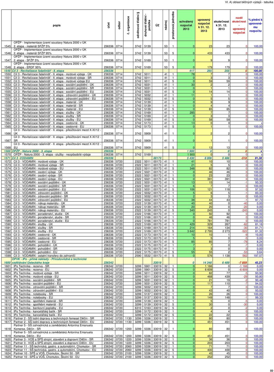 etapa materiál SFŽP 95% 236336 0714 3742 5139 53 5 0 433 433 0 100,00 1547 OPŽP Implementace území soustavy Natura 2000 v ÚK 2.