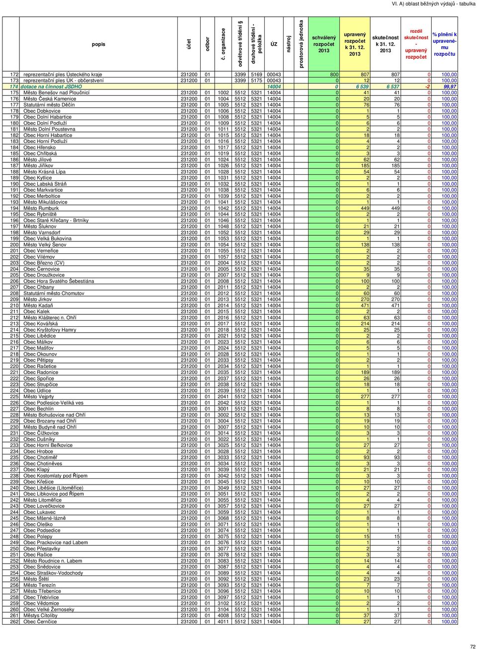 5512 5321 14004 0 20 20 0 100,00 177 Statutární město Děčín 231200 01 1005 5512 5321 14004 0 76 76 0 100,00 178 Obec Dobkovice 231200 01 1006 5512 5321 14004 0 1 1 0 100,00 179 Obec Dolní Habartice