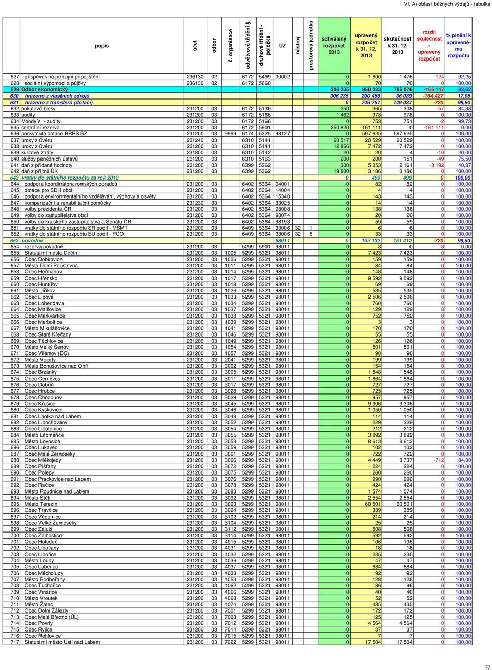 632 pokutové bloky 231200 03 6172 5139 250 365 308 57 84,38 633 audity 231200 03 6172 5166 1 462 978 978 0 100,00 634 Moody s audity 231200 03 6172 5166 0 753 751 2 99,73 635 centrální rezerva 231200