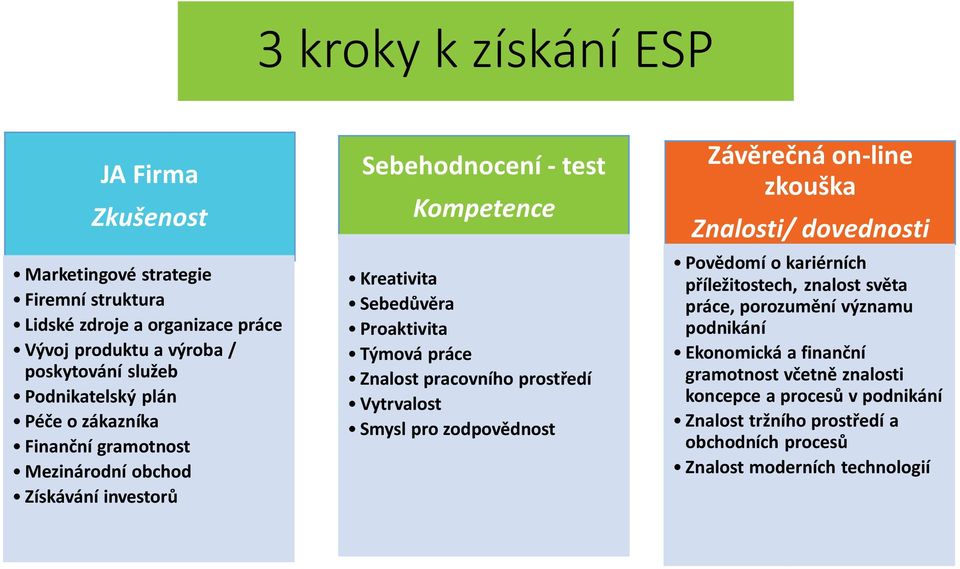 práce Znalost pracovního prostředí Vytrvalost Smysl pro zodpovědnost Závěrečná on-line zkouška Znalosti/ dovednosti Povědomí o kariérních příležitostech, znalost světa