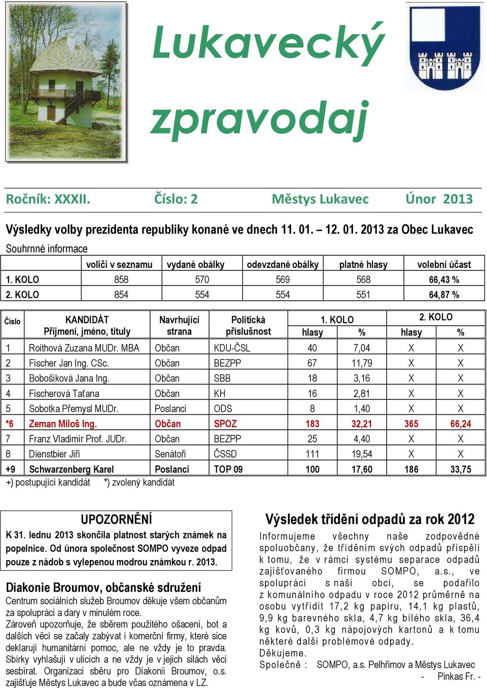 KOLO 854 554 554 551 64,87 % Číslo KANDIDÁT Příjmení, jméno, tituly Navrhující strana Politická příslušnost 1. KOLO 2. KOLO hlasy % hlasy % 1 Roithová Zuzana MUDr.