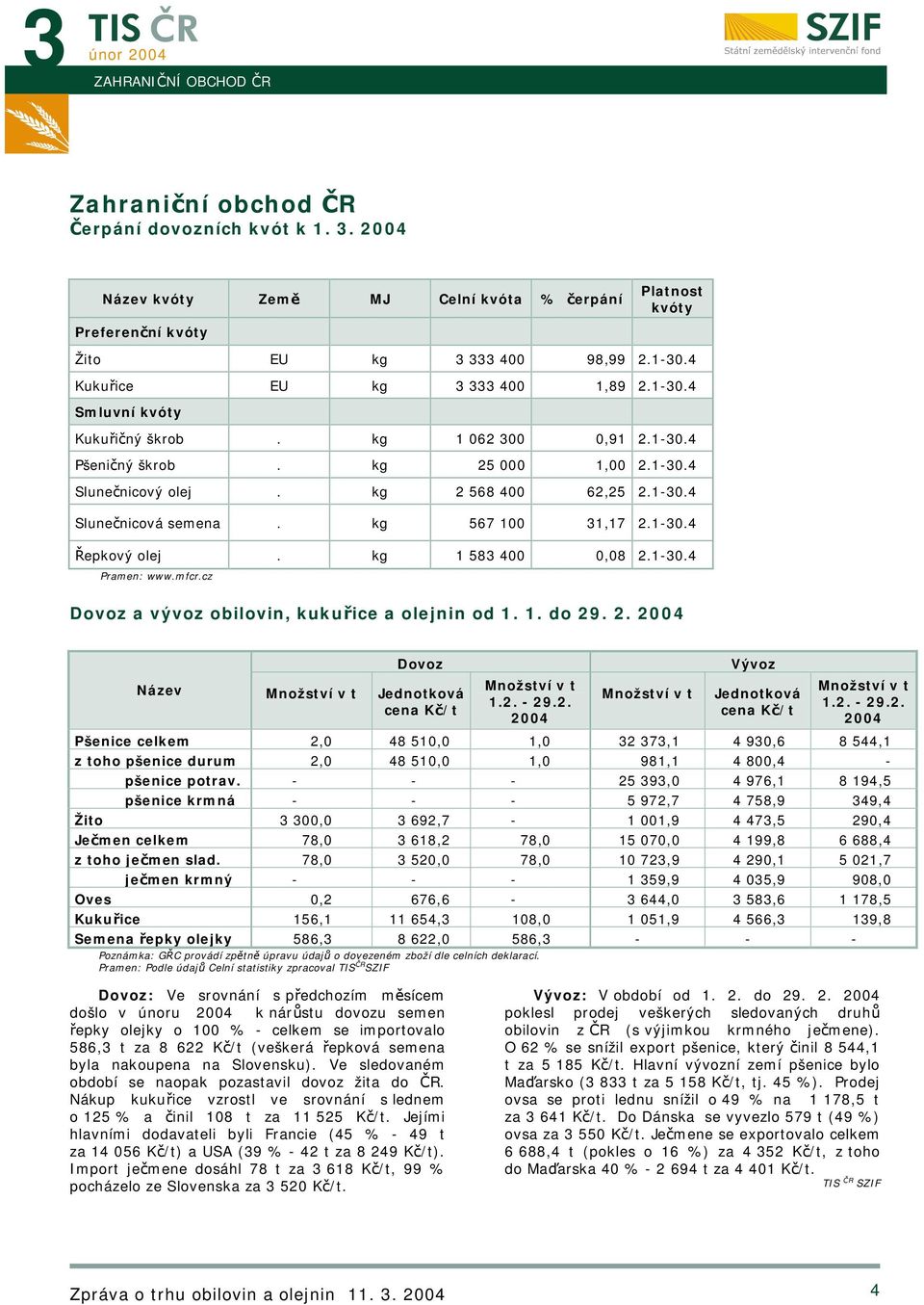 kg 567 100 31,17 2.1-30.4 Řepkový olej. kg 1 583 400 0,08 2.1-30.4 Pramen: www.mfcr.cz Dovoz a vývoz obilovin, kukuřice a olejnin od 1. 1. do 29. 2. Dovoz Název Množství v t Jednotková cena Kč/t Množství v t 1.