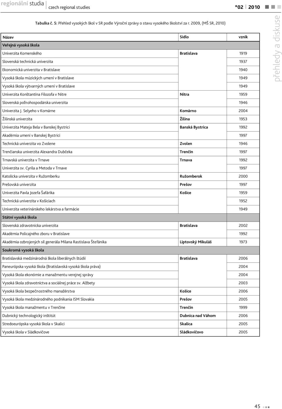 umení v Bratislave 1949 Vysoká škola výtvarných umení v Bratislave 1949 Univerzita Konštantína Filozofa v Nitre Nitra 1959 Slovenská poľnohospodárska univerzita 1946 Univerzita J.