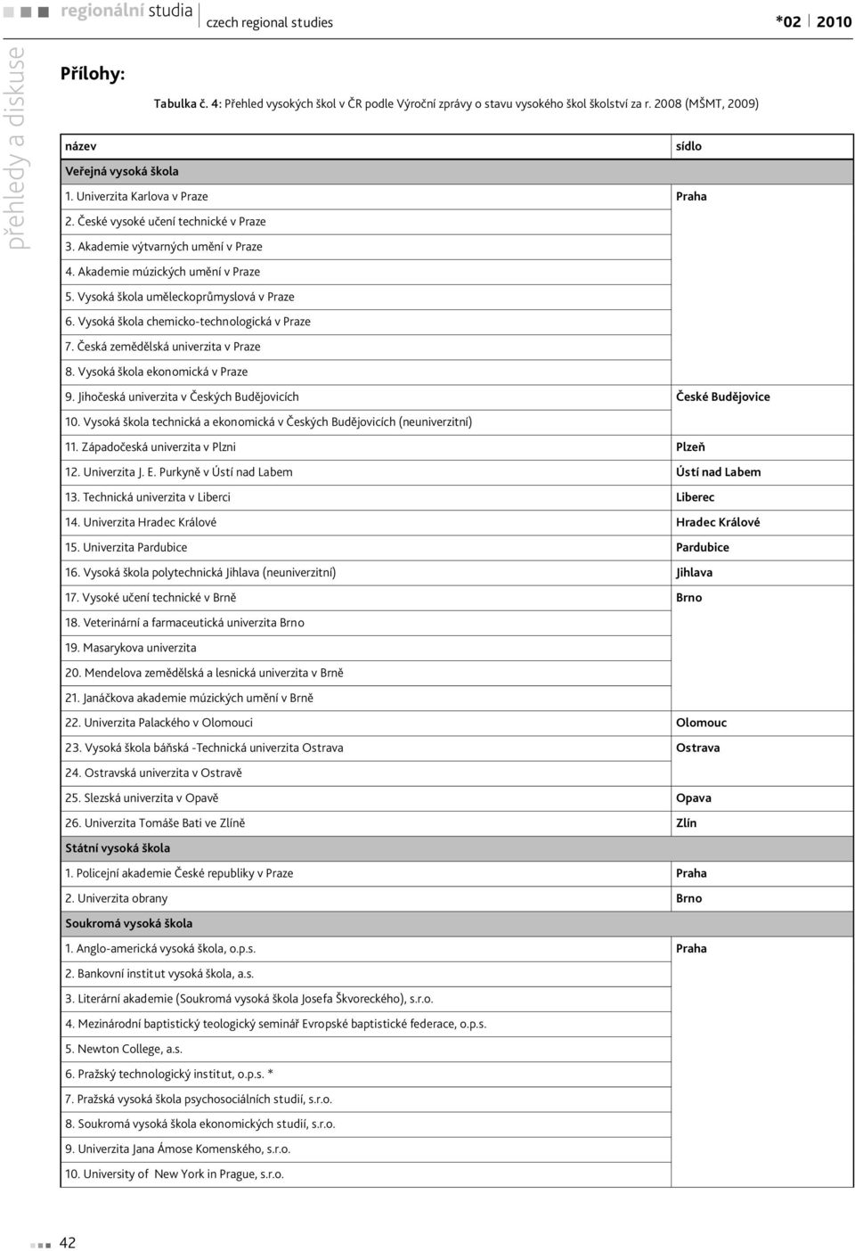 Vysoká škola chemicko-technologická v Praze 7. Česká zemědělská univerzita v Praze 8. Vysoká škola ekonomická v Praze 9. Jihočeská univerzita v Českých Budějovicích České Budějovice 10.