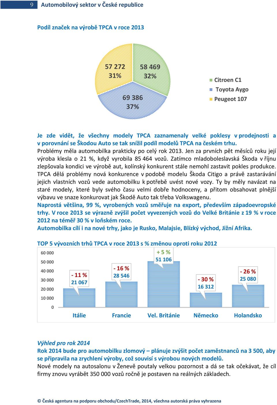 Jen za prvních pět měsíců roku její výroba klesla o 21 %, když vyrobila 85 464 vozů.