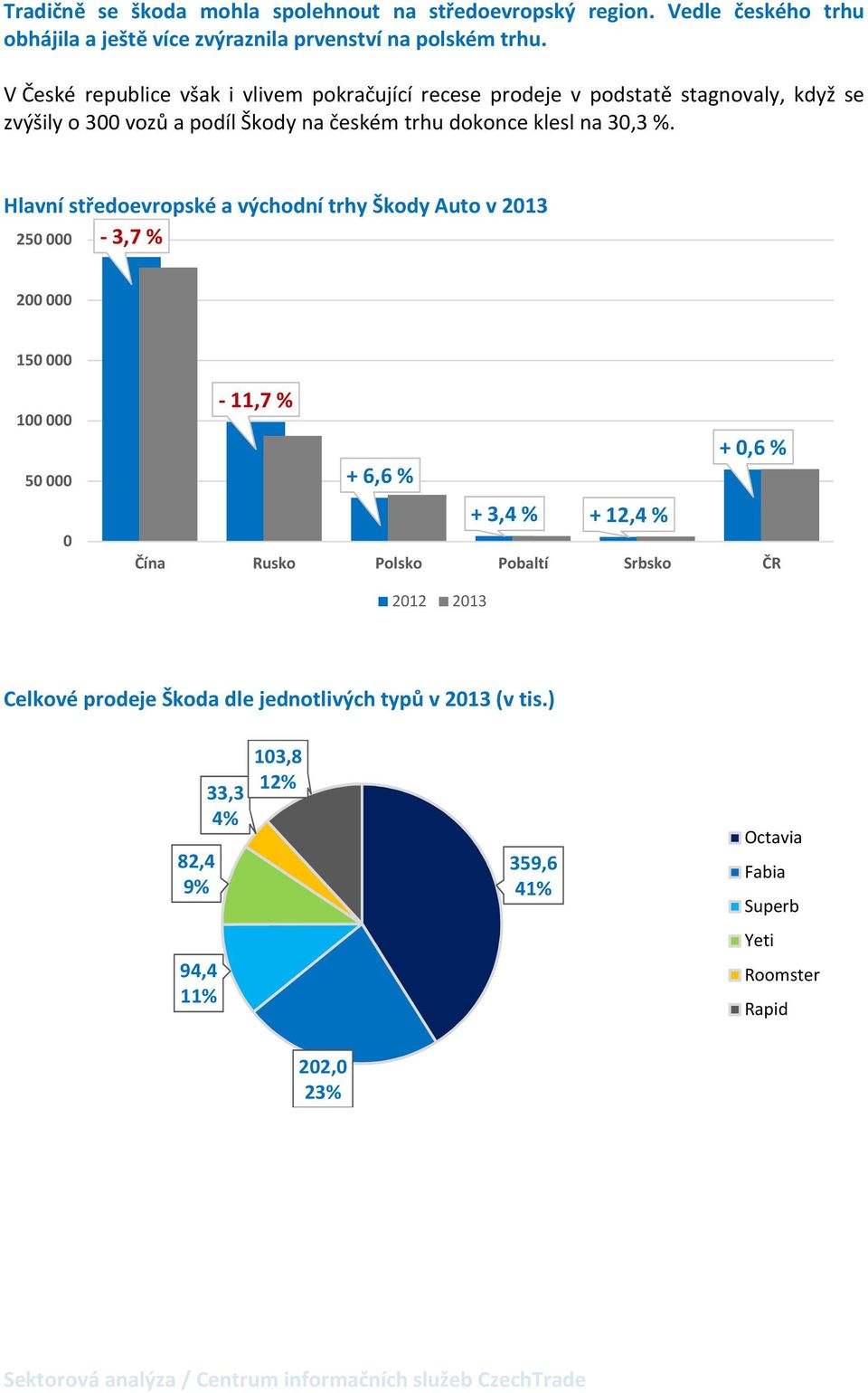 Hlavní středoevropské a východní trhy Škody Auto v 213-3,7% 25 2 15 1 5-11,7% +,6 % + 6,6 % + 3,4 % + 12,4 % Čína Rusko Polsko Pobaltí Srbsko ČR 212 213 Celkové