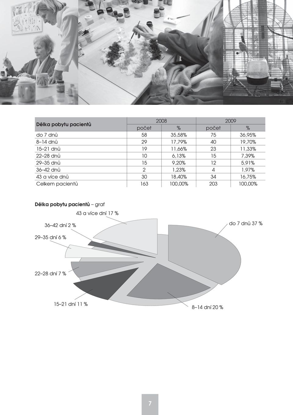 1,97% 43 a více dnů 30 18,40% 34 16,75% Celkem pacientů 163 100,00% 203 100,00% Délka pobytu pacientů