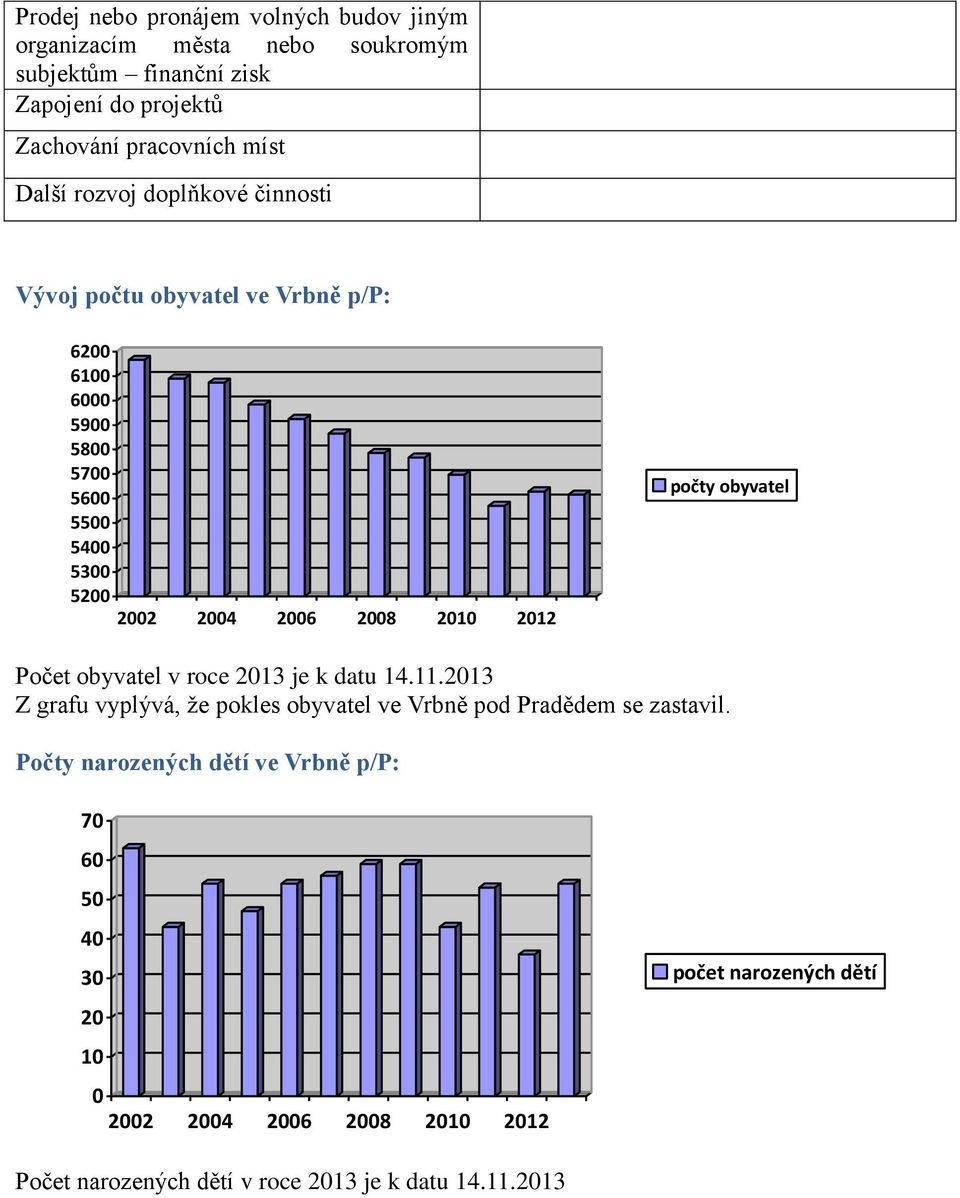 5200 počty obyvatel Počet obyvatel v roce 2013 je k datu 14.11.