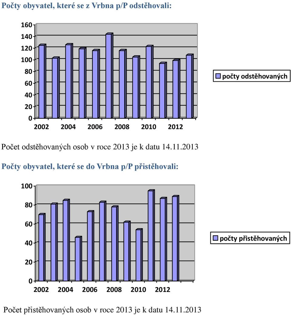 11.2013 Počty obyvatel, které se do Vrbna p/p přistěhovali: 100 80 60 40