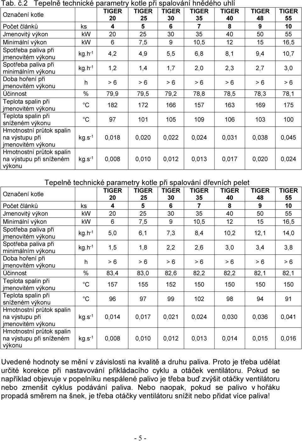 10,5 12 15 16,5 Spotřeba paliva při jmenovitém výkonu kg.h -1 4,2 4,9 5,5 6,8 8,1 9,4 10,7 Spotřeba paliva při minimálním výkonu kg.