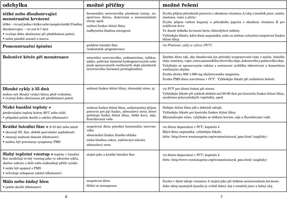 Pomenstruační špinění Bolestivé křeče při menstruace Dlouhé cykly 35 dnů mohou mít dlouhý výskyt hlenu před vrcholem; zvyšují dobu abstinence při předcházení početí Nízké bazální teploty =