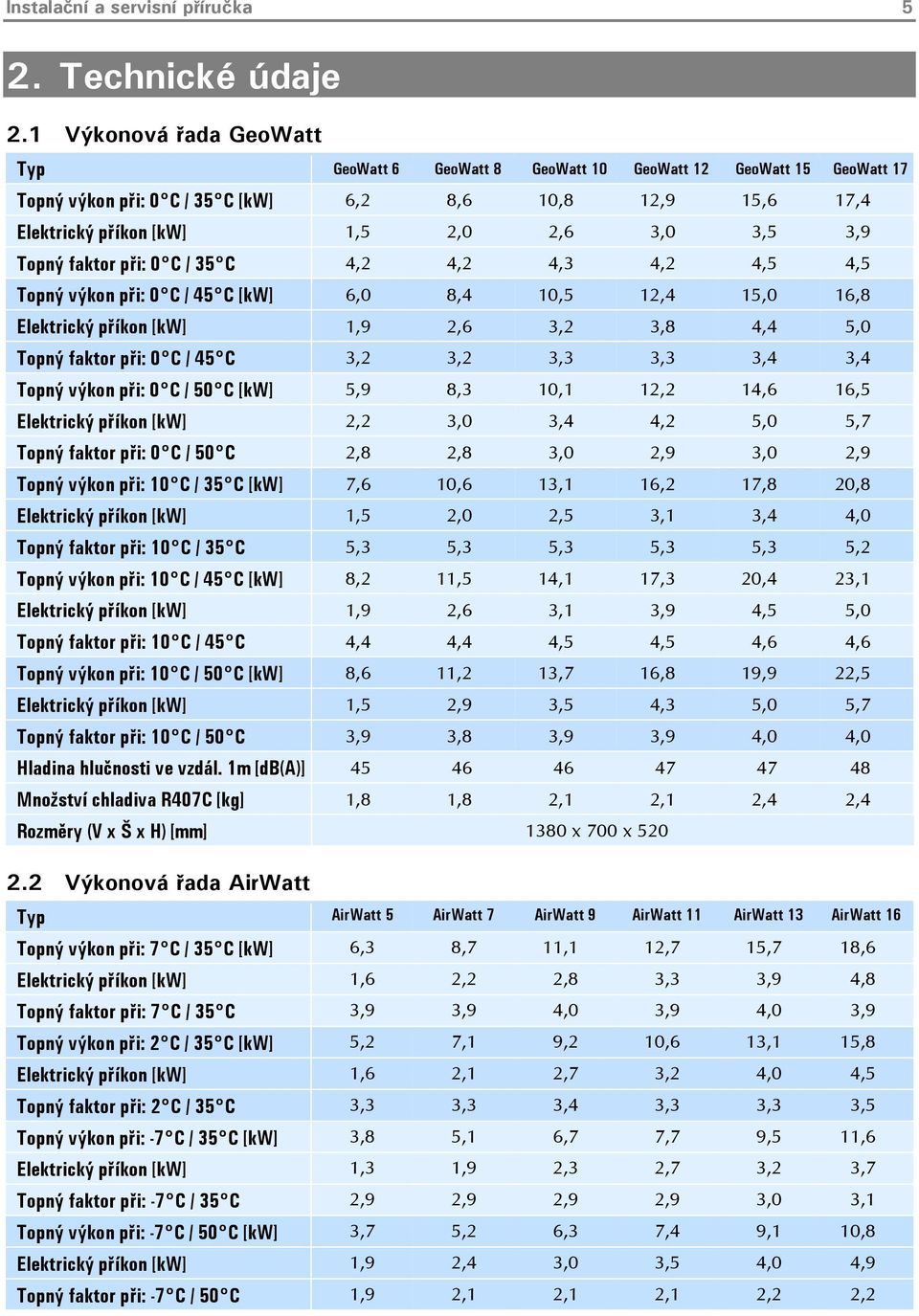 Topný faktor při: 0 C / 35 C 4,2 4,2 4,3 4,2 4,5 4,5 Topný výkon při: 0 C / 45 C [kw] 6,0 8,4 10,5 12,4 15,0 16,8 Elektrický příkon [kw] 1,9 2,6 3,2 3,8 4,4 5,0 Topný faktor při: 0 C / 45 C 3,2 3,2