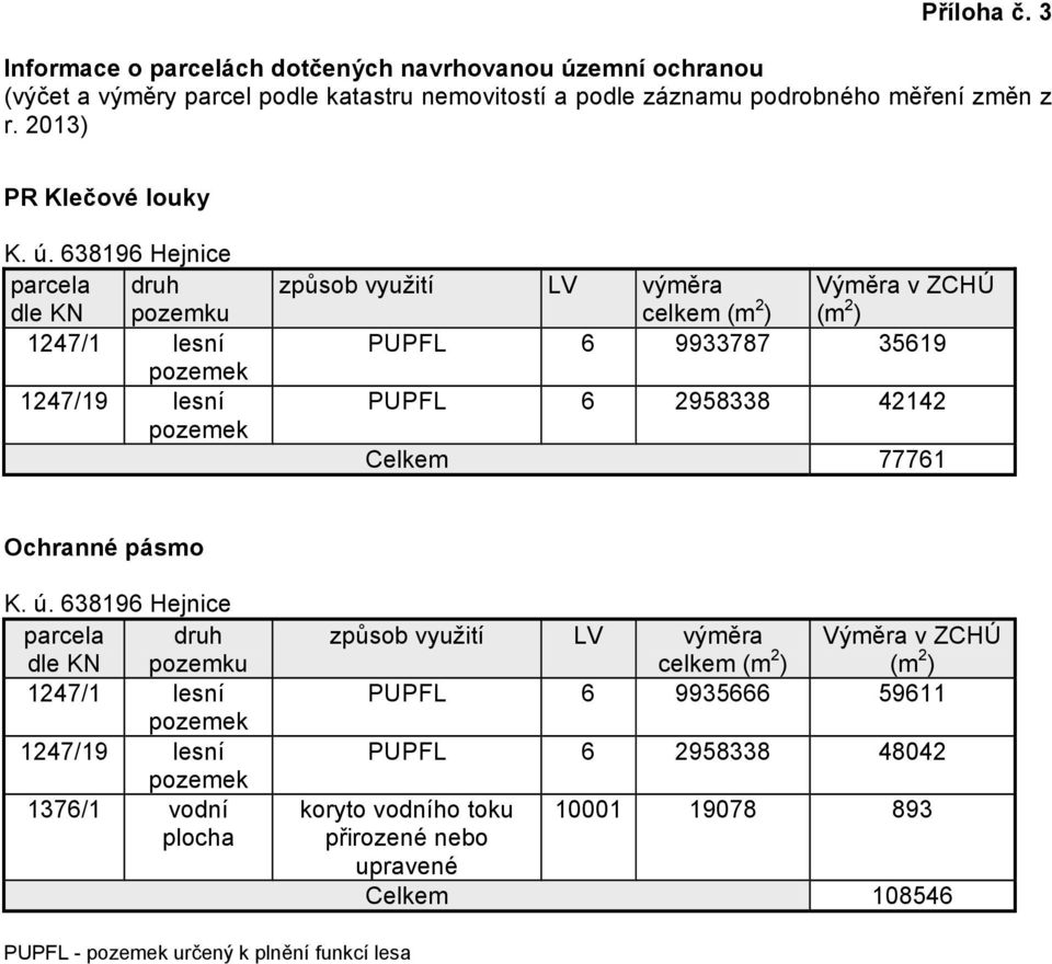 638196 Hejnice parcela druh dle KN pozemku 1247/1 lesní pozemek 1247/19 lesní pozemek způsob využití LV výměra celkem (m 2 ) Výměra v ZCHÚ (m 2 ) PUPFL 6 9933787 35619 PUPFL 6 2958338