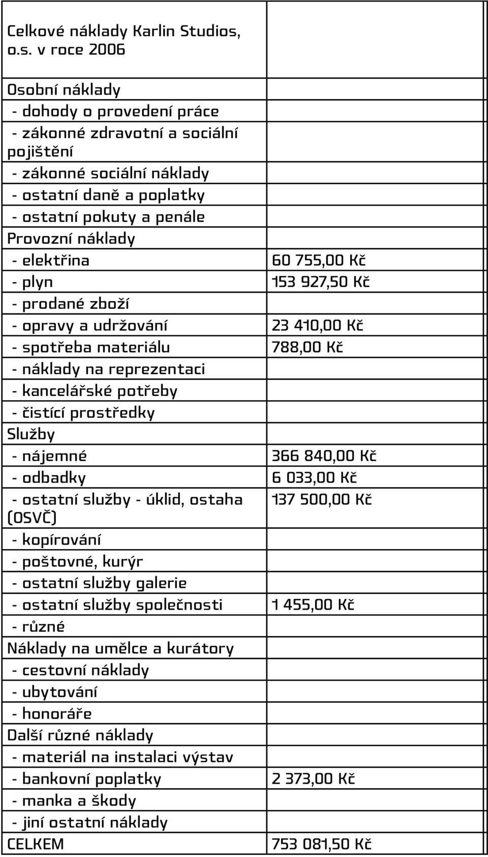 elektřina 60 755,00 Kč - plyn 153 927,50 Kč - prodané zboží - opravy a udržování 23 410,00 Kč - spotřeba materiálu 788,00 Kč - náklady na reprezentaci - kancelářské potřeby - čistící prostředky