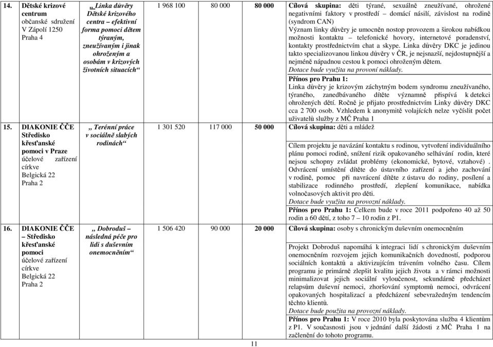 v krizových životních situacích Terénní práce v sociálně slabých rodinách Dobroduš následná péče pro lidi s duševním onemocněním 1 968 100 80 000 80 000 Cílová skupina: děti týrané, sexuálně