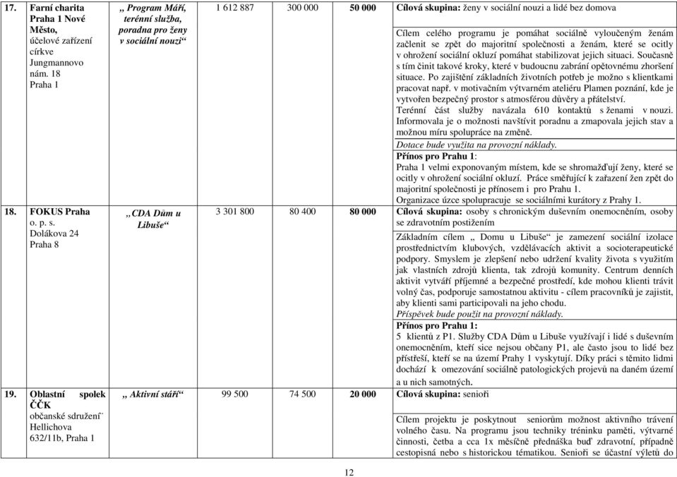 domova Cílem celého programu je pomáhat sociálně vyloučeným ženám začlenit se zpět do majoritní společnosti a ženám, které se ocitly v ohrožení sociální okluzí pomáhat stabilizovat jejich situaci.