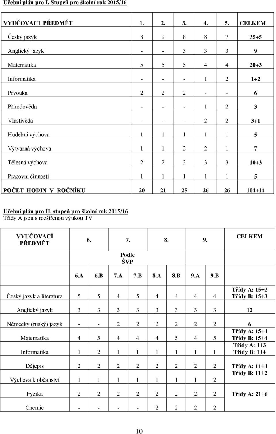1 1 1 1 5 Výtvarná výchova 1 1 2 2 1 7 Tělesná výchova 2 2 3 3 3 10+3 Pracovní činnosti 1 1 1 1 1 5 POČET HODIN V ROČNÍKU 20 21 25 26 26 104+14 Učební plán pro II.