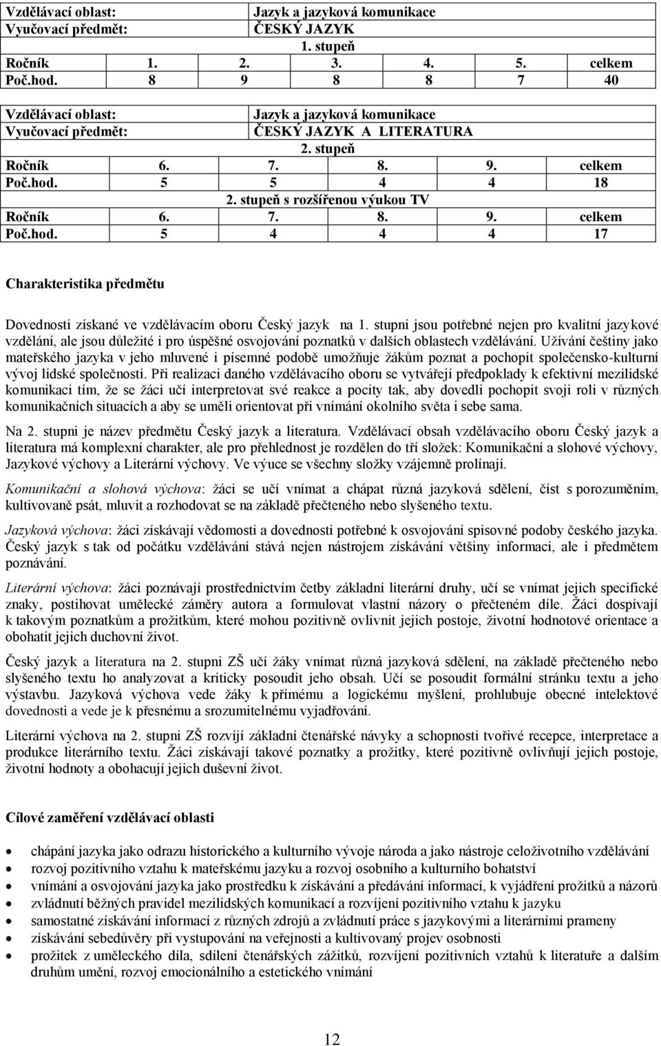 stupeň s rozšířenou výukou TV Ročník 6. 7. 8. 9. celkem Poč.hod. 5 4 4 4 17 Charakteristika předmětu Dovednosti získané ve vzdělávacím oboru Český jazyk na 1.