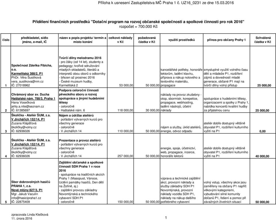 částka v Kč 1 2 3 Společnost Zdeňka Fibicha, o.s. Karmelitská 388/2, P1 PhDr. Věra Šustíková vera_sustikova@nm.cz IČ: 27018962 Chrámový sbor sv. Ducha Haštalské nám.