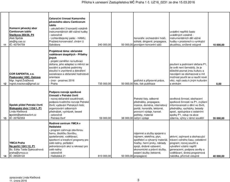 chrám U Salvátora 240 000,00 honoráře: orchestrální hráči, sólisté, dirigienti; propagace, 50 000,00 pronájem koncertní sálů uvádění nepříliš často uváděných vokálně - instrumentálních děl vážné