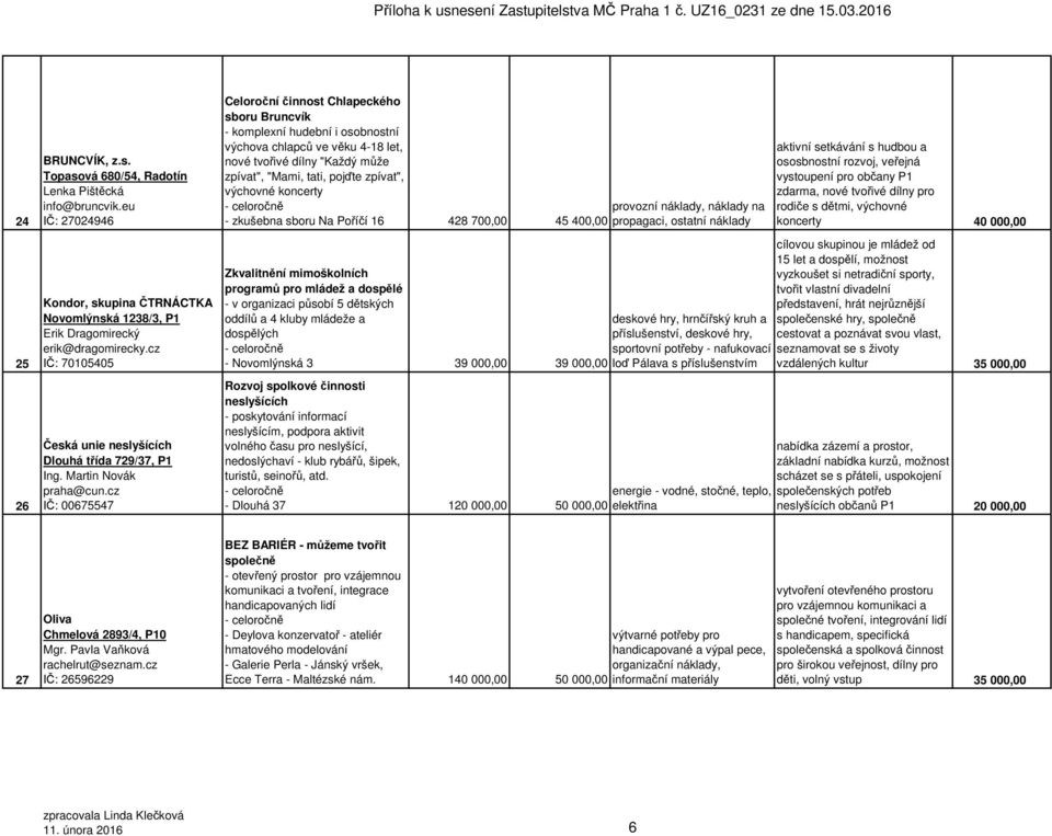 cz IČ: 00675547 Celoroční činnost Chlapeckého sboru Bruncvík - komplexní hudební i osobnostní výchova chlapců ve věku 4-18 let, nové tvořivé dílny "Každý může zpívat", "Mami, tati, pojďte zpívat",